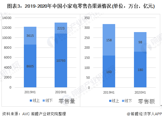 2020年中邦小家电行业商场近况及繁荣趋向剖释 疫情之下线上渠道抗压才华较强(图3)