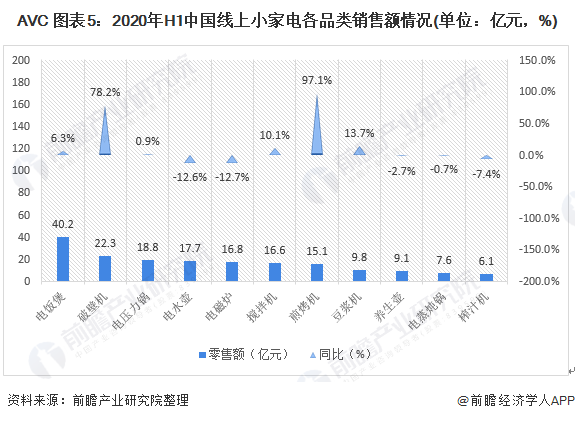 2020年中邦小家电行业商场近况及繁荣趋向剖释 疫情之下线上渠道抗压才华较强(图5)