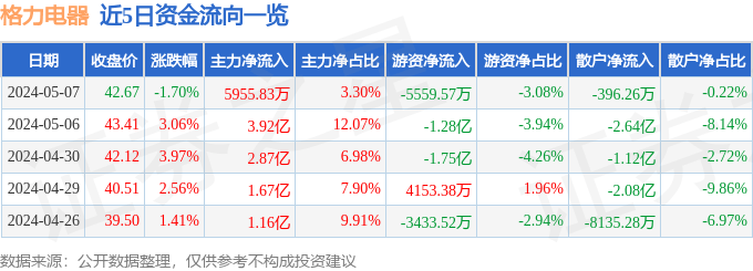 爱游戏app网页版官方入口：格力电器（000651）5月7日主力资金净买入595583万元(图1)