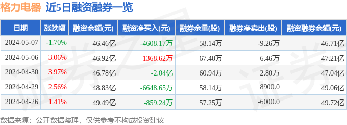 爱游戏app网页版官方入口：格力电器（000651）5月7日主力资金净买入595583万元(图2)