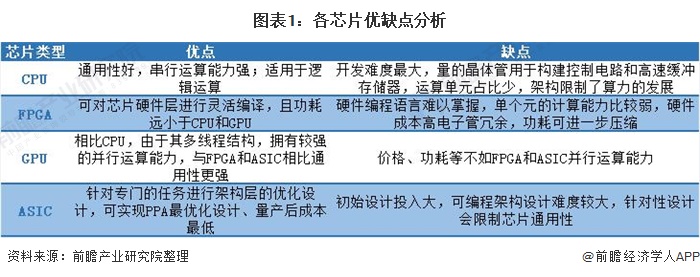 2021年环球人工智能芯片行业墟市近况与繁荣趋向认识 专用芯片将成为墟市增进热门(图1)