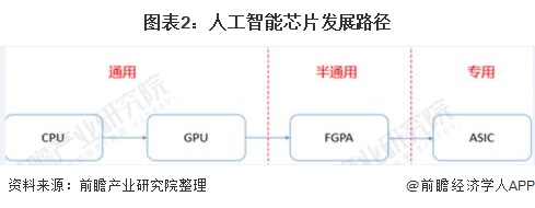 2021年环球人工智能芯片行业墟市近况与繁荣趋向认识 专用芯片将成为墟市增进热门(图2)