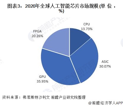 2021年环球人工智能芯片行业墟市近况与繁荣趋向认识 专用芯片将成为墟市增进热门(图3)