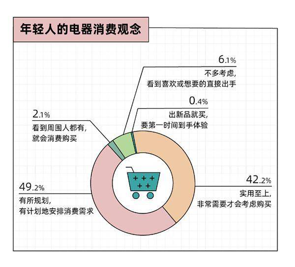 年青人电器新品消费趋向：拒绝太甚消费全流程办事必不行少(图2)