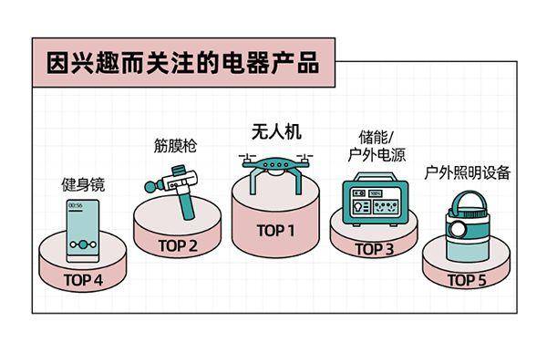 年青人电器新品消费趋向：拒绝太甚消费全流程办事必不行少(图5)