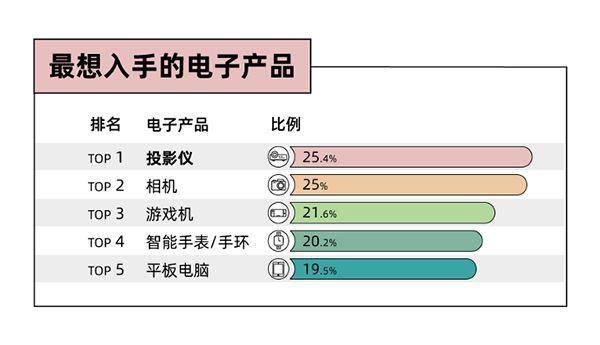 年青人电器新品消费趋向：拒绝太甚消费全流程办事必不行少(图4)