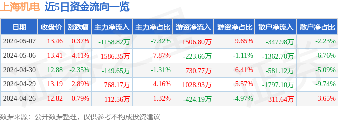 爱游戏app网页版官方入口：股票行情疾报：上海机电（600835）5月7日主力资金净卖出115882万元(图1)