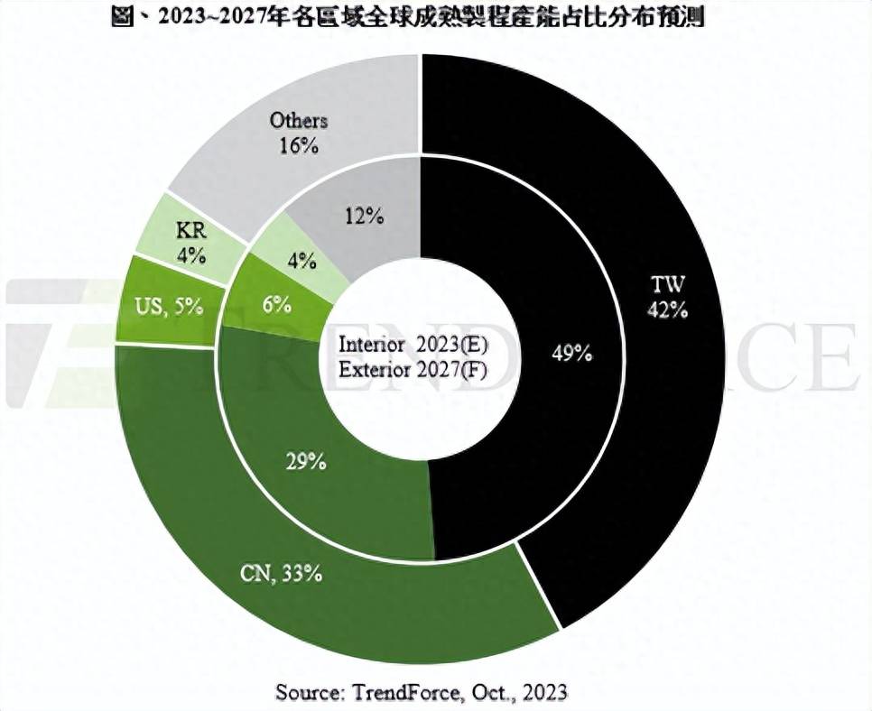 ayx爱游戏官方网页：邦产芯片大步往前！成熟工艺占环球三成另日份额还会扩张(图2)