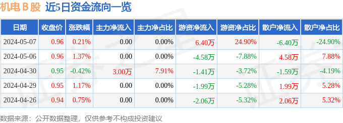 股票行情疾报：机电Ｂ股（900925）5月7日逛资资金净买入640万元(图1)