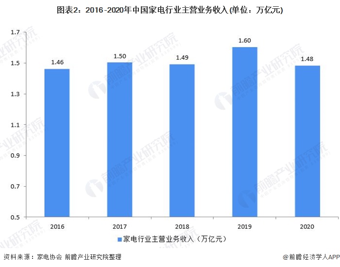 2021年中邦度电行业墟市范围与生长趋向说明 疫情加快种种家电线下零售向线上改变(图2)