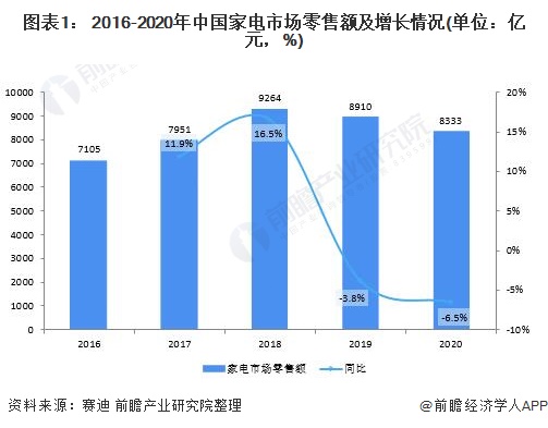 2021年中邦度电行业墟市范围与生长趋向说明 疫情加快种种家电线下零售向线上改变(图1)