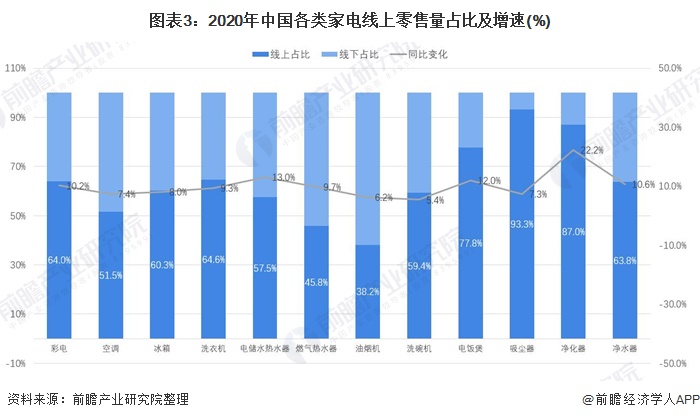 2021年中邦度电行业墟市范围与生长趋向说明 疫情加快种种家电线下零售向线上改变(图3)