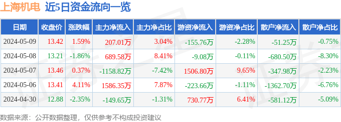 爱游戏app网页版官方入口：股票行情速报：上海机电（600835）5月9日主力资金净买入20701万元(图1)