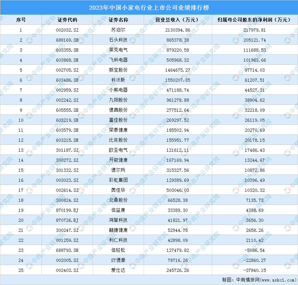 中邦小家电上市公司“节余王”：昨年净赚218亿元石头科技跃居第二(图3)