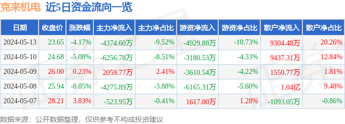 ayx爱游戏官方网页：克来机电（603960）5月13日主力资金净卖出4374万元(图1)