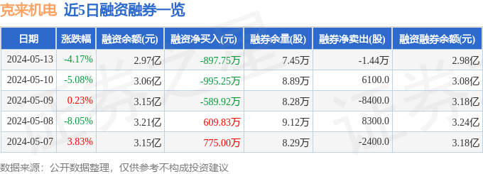 ayx爱游戏官方网页：克来机电（603960）5月13日主力资金净卖出4374万元(图2)