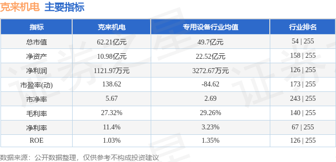 ayx爱游戏官方网页：克来机电（603960）5月13日主力资金净卖出4374万元(图3)