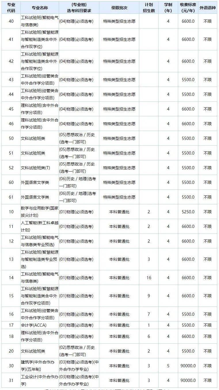 爱游戏app入口：孩子想学电气类专业以这6所宝藏院校为目标附招录数据(图6)