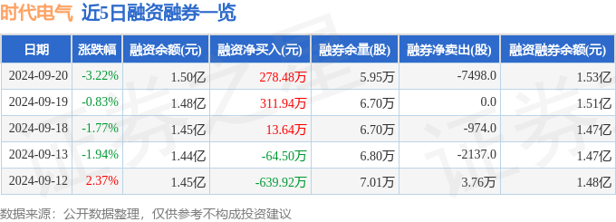 爱游戏app网址：时代电气（688187）9月20日主力资金净卖出54505万元(图2)