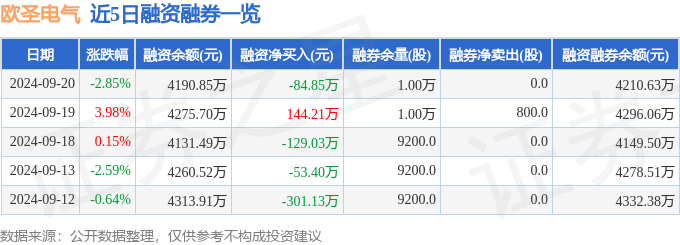 欧圣电气（301187）9月20日主力资金净卖出6386万元(图2)