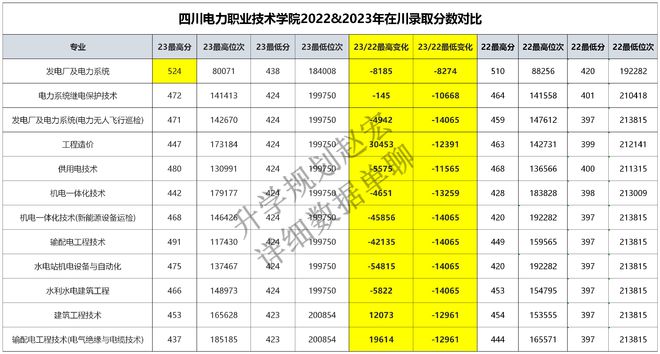 电气专业有多火超一本线分报专科同专业最高最低相差86分(图2)