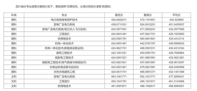 电气专业有多火超一本线分报专科同专业最高最低相差86分(图3)