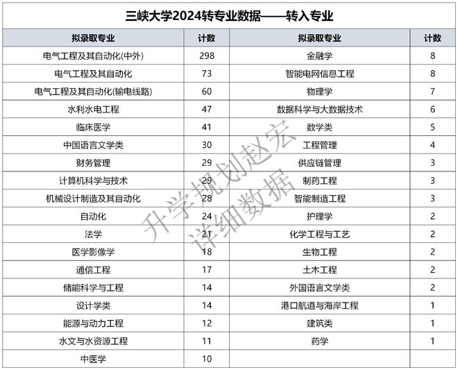 电气专业火爆很多同学被调剂但这所大学2024转入电气431人(图3)