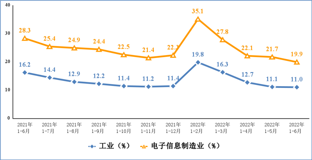 爱游戏app入口：工信部：上半年我国规上电子信息制造业增加值同比增长102%(图4)