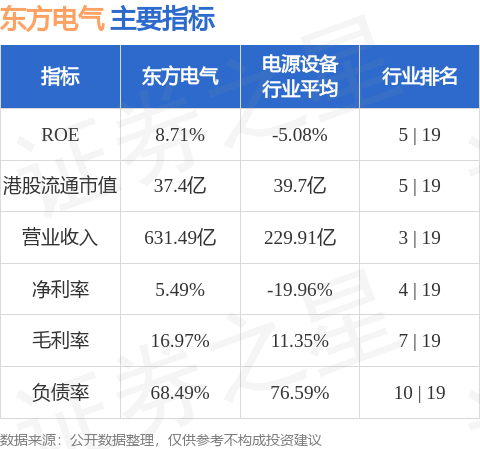 东方电气(01072HK)涨超6%截至发稿涨6%报1166港元成交额82139万港元(图2)