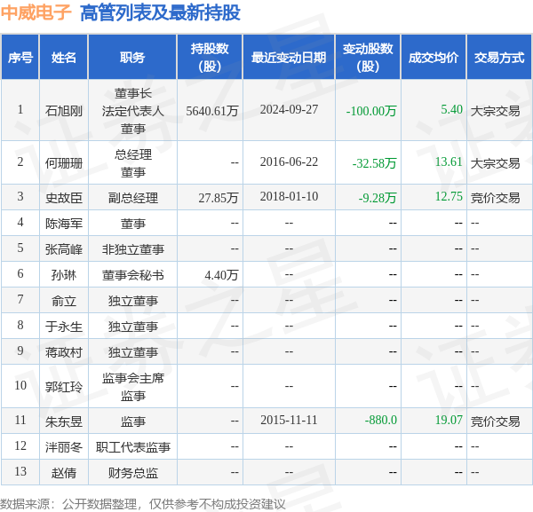 中威电子：10月15日高管石旭刚减持股份合计30万股(图2)