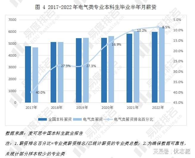 薪资涨势喜人近年来电气类专业就业有何变化？(图4)