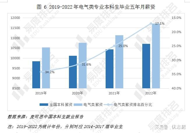 薪资涨势喜人近年来电气类专业就业有何变化？(图6)