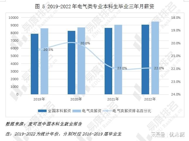 薪资涨势喜人近年来电气类专业就业有何变化？(图5)