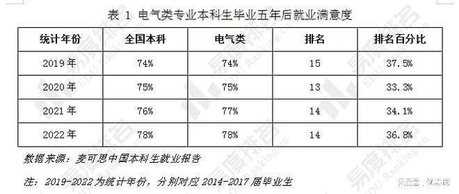 薪资涨势喜人近年来电气类专业就业有何变化？(图7)