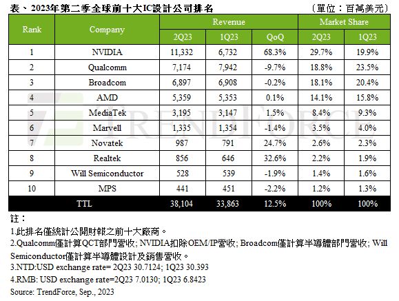 爱游戏app平台：十大芯片排名：第一换了(图1)