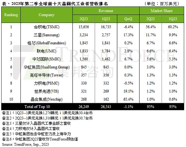 爱游戏app平台：十大芯片排名：第一换了(图3)