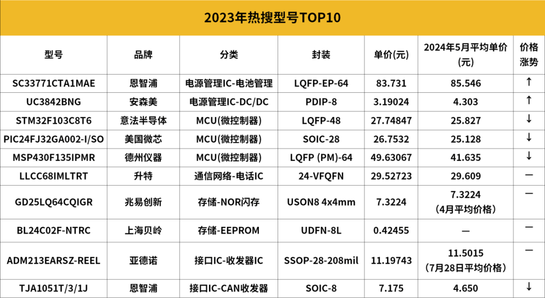 爱游戏app网址：这些芯片被卖爆了(图1)