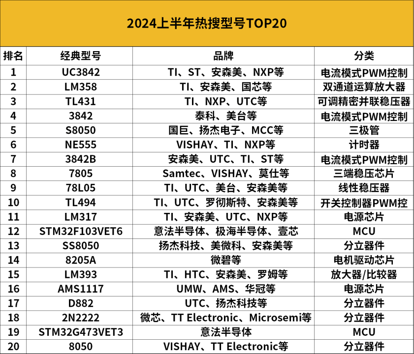 爱游戏app网址：这些芯片被卖爆了(图2)