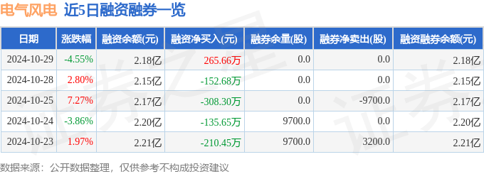 电气风电（688660）10月29日主力资金净卖出142411万元(图2)