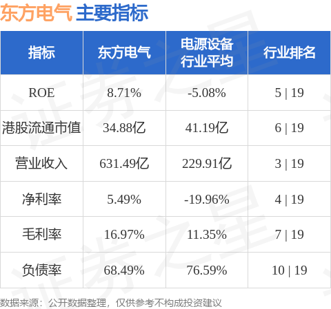 东方电气(01072HK)公布第三季度业绩 归母净利约933亿元 同比增长26%(图2)