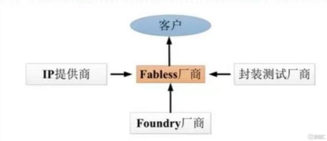 爱游戏app平台：芯片产业深度梳理：芯片公司的分类模式特色与潜力(图4)