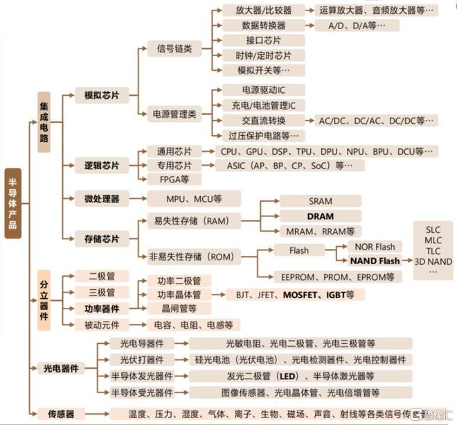 爱游戏app平台：芯片产业深度梳理：芯片公司的分类模式特色与潜力(图2)