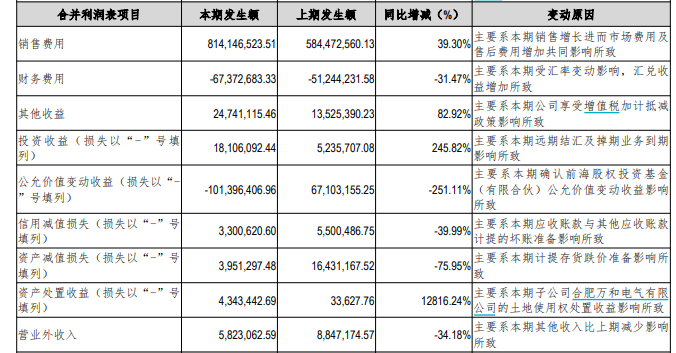 万和电气三季度增收不增利：营收增长593%净利润环比同比均下滑丨佛山企业扫描(图2)