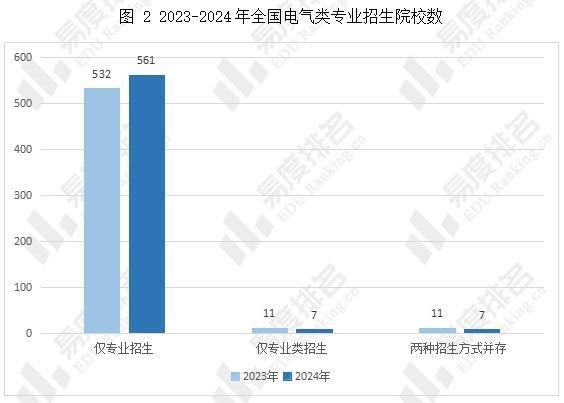 2024年全国电气类专业招生变动分析招生计划增长106%(图2)