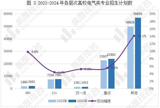 2024年全国电气类专业招生变动分析招生计划增长106%(图3)